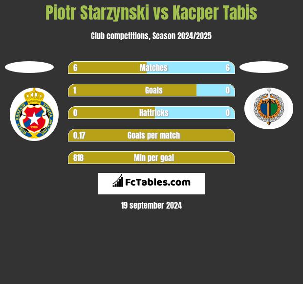 Piotr Starzynski vs Kacper Tabis h2h player stats