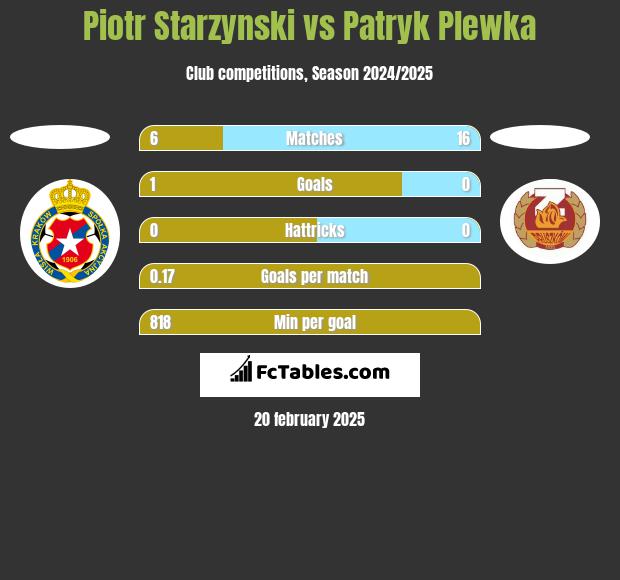 Piotr Starzynski vs Patryk Plewka h2h player stats