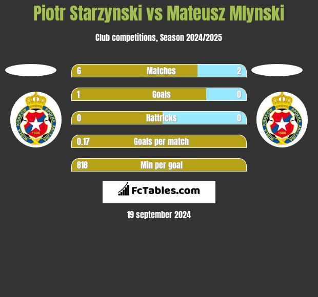 Piotr Starzynski vs Mateusz Mlynski h2h player stats