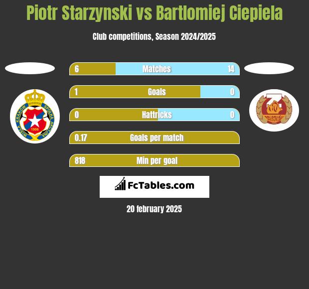 Piotr Starzynski vs Bartlomiej Ciepiela h2h player stats