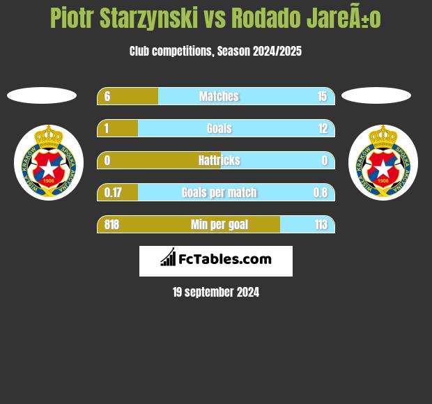 Piotr Starzynski vs Rodado JareÃ±o h2h player stats