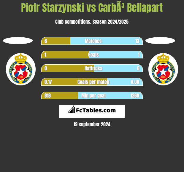 Piotr Starzynski vs CarbÃ³ Bellapart h2h player stats