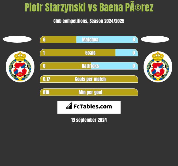 Piotr Starzynski vs Baena PÃ©rez h2h player stats