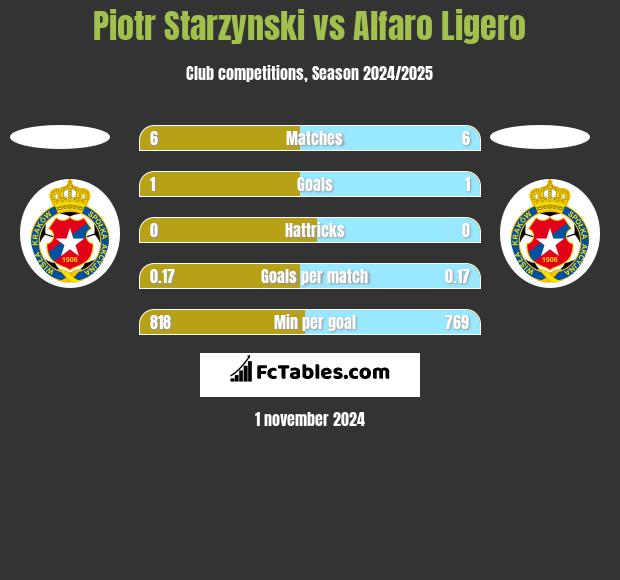 Piotr Starzynski vs Alfaro Ligero h2h player stats