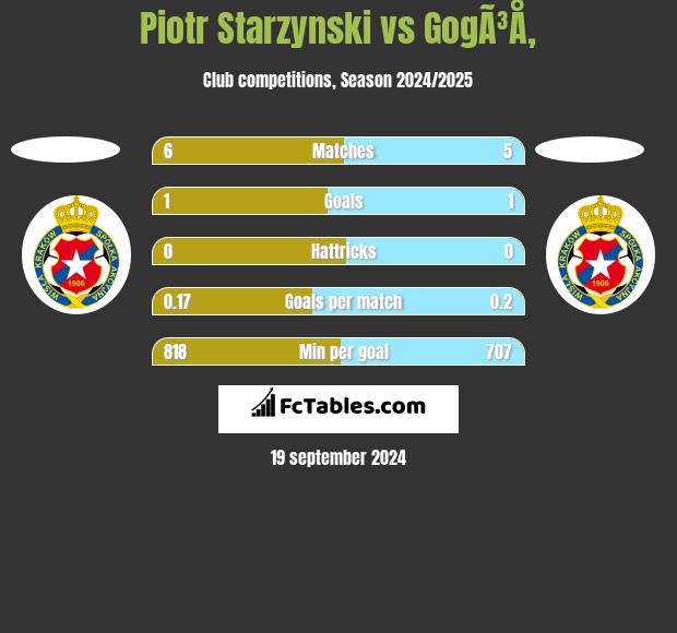 Piotr Starzynski vs GogÃ³Å‚ h2h player stats