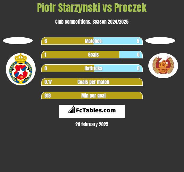 Piotr Starzynski vs Proczek h2h player stats