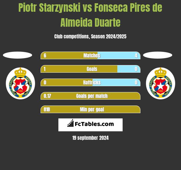 Piotr Starzynski vs Fonseca Pires de Almeida Duarte h2h player stats