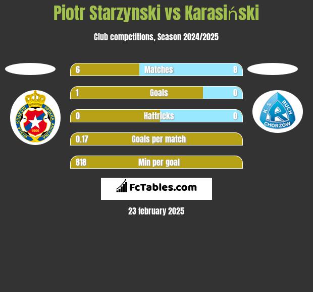 Piotr Starzynski vs Karasiński h2h player stats