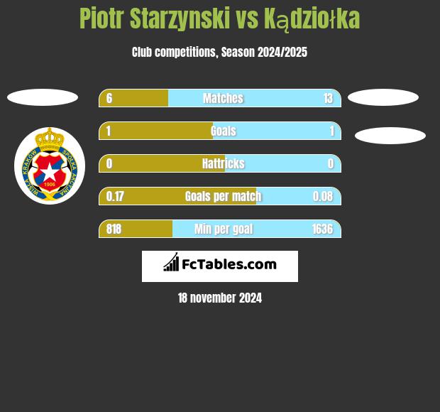 Piotr Starzynski vs Kądziołka h2h player stats