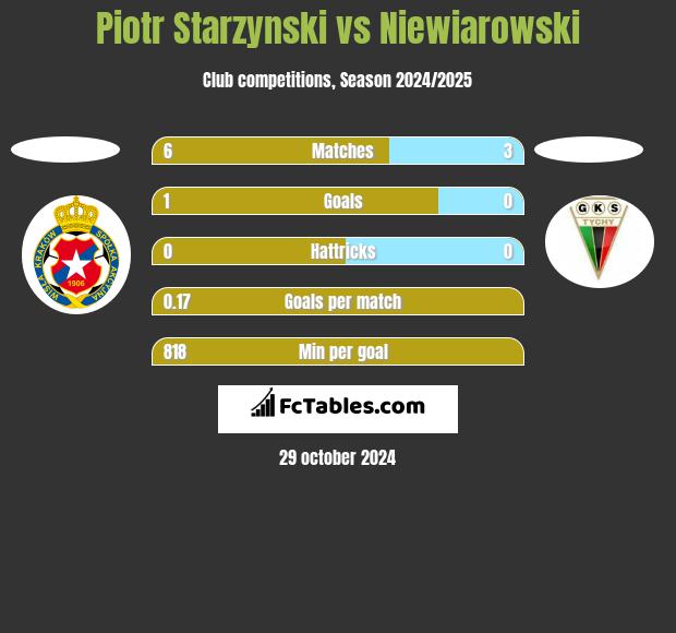 Piotr Starzynski vs Niewiarowski h2h player stats