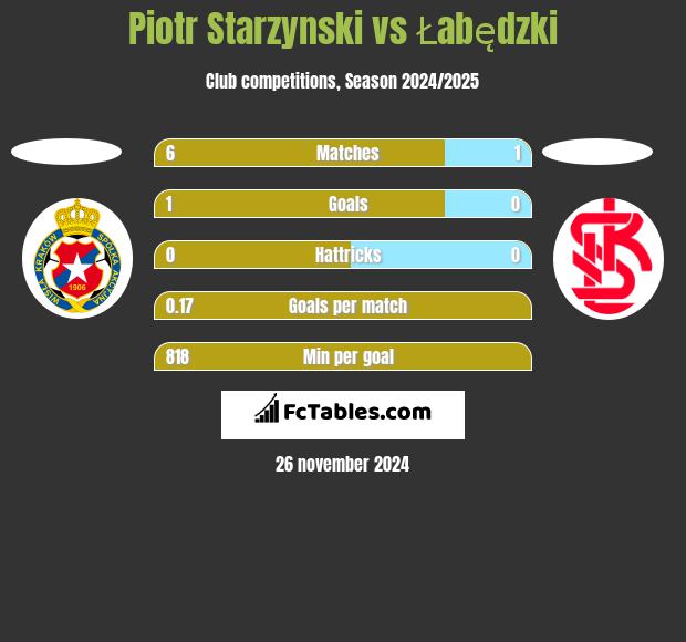 Piotr Starzynski vs Łabędzki h2h player stats