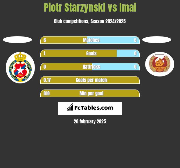 Piotr Starzynski vs Imai h2h player stats