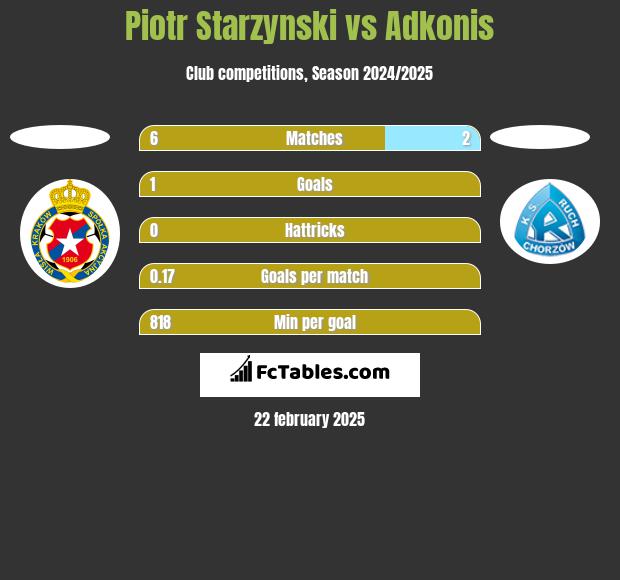 Piotr Starzynski vs Adkonis h2h player stats