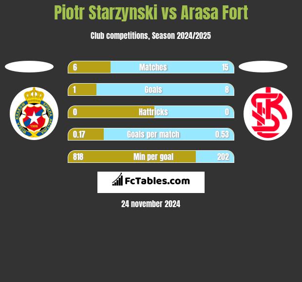 Piotr Starzynski vs Arasa Fort h2h player stats