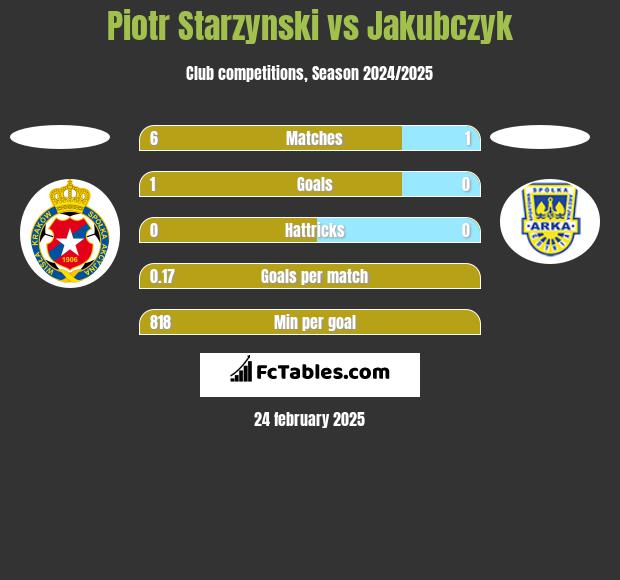 Piotr Starzynski vs Jakubczyk h2h player stats