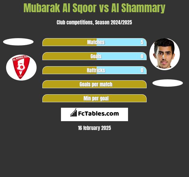 Mubarak Al Sqoor vs Al Shammary h2h player stats