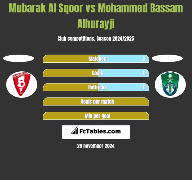 Mubarak Al Sqoor vs Mohammed Bassam Alhurayji h2h player stats