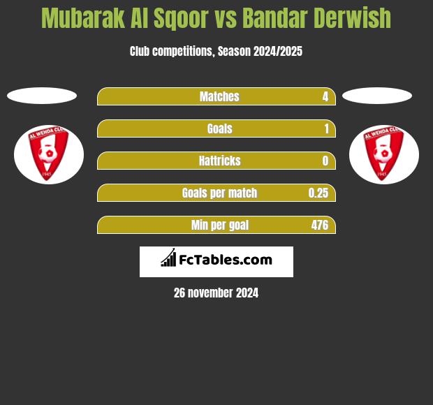 Mubarak Al Sqoor vs Bandar Derwish h2h player stats