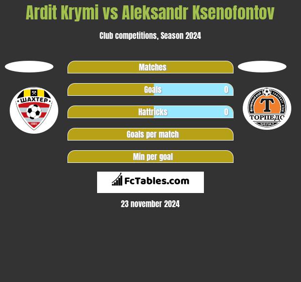 Ardit Krymi vs Aleksandr Ksenofontov h2h player stats