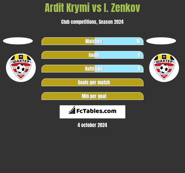 Ardit Krymi vs I. Zenkov h2h player stats