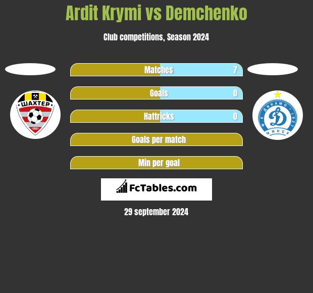 Ardit Krymi vs Demchenko h2h player stats