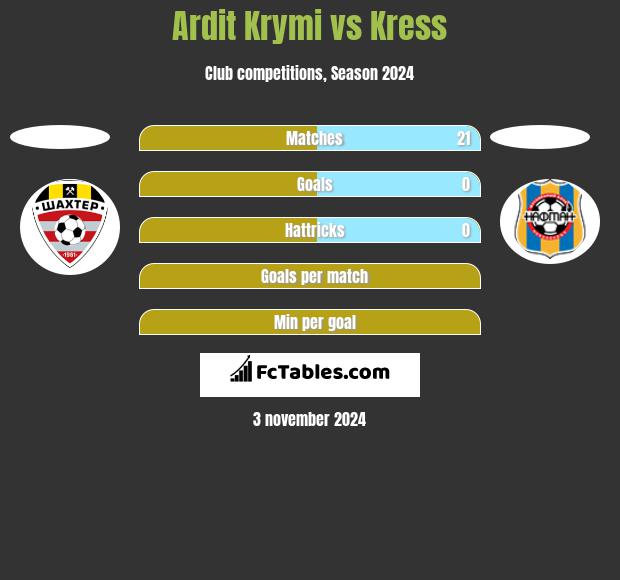 Ardit Krymi vs Kress h2h player stats