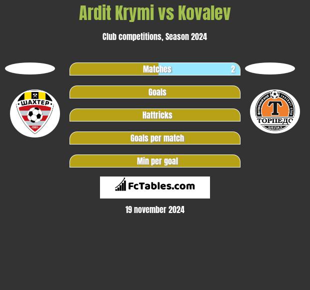 Ardit Krymi vs Kovalev h2h player stats