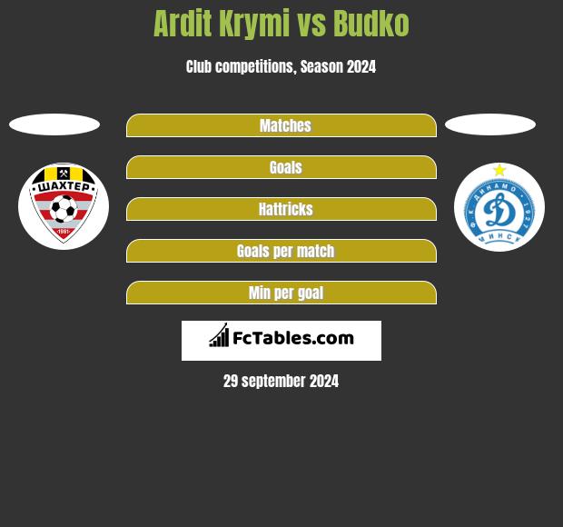 Ardit Krymi vs Budko h2h player stats