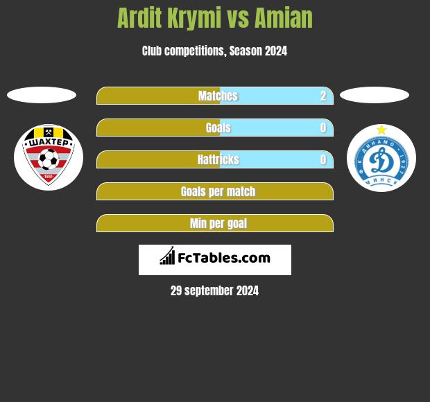 Ardit Krymi vs Amian h2h player stats