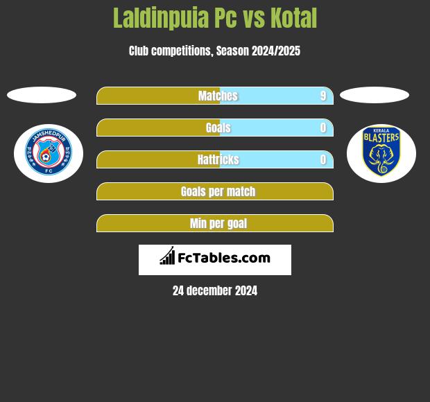 Laldinpuia Pc vs Kotal h2h player stats