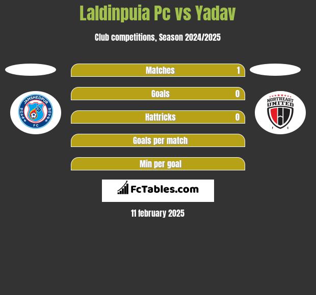 Laldinpuia Pc vs Yadav h2h player stats