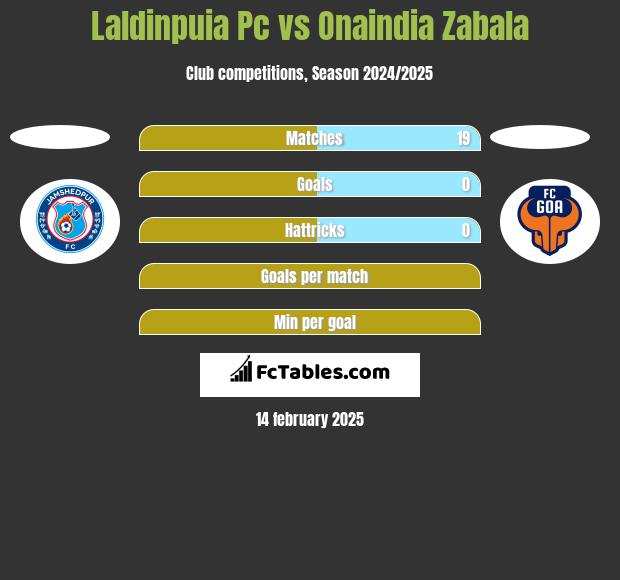 Laldinpuia Pc vs Onaindia Zabala h2h player stats