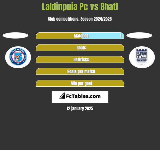 Laldinpuia Pc vs Bhatt h2h player stats