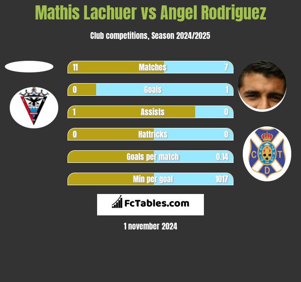 Mathis Lachuer vs Angel Rodriguez h2h player stats