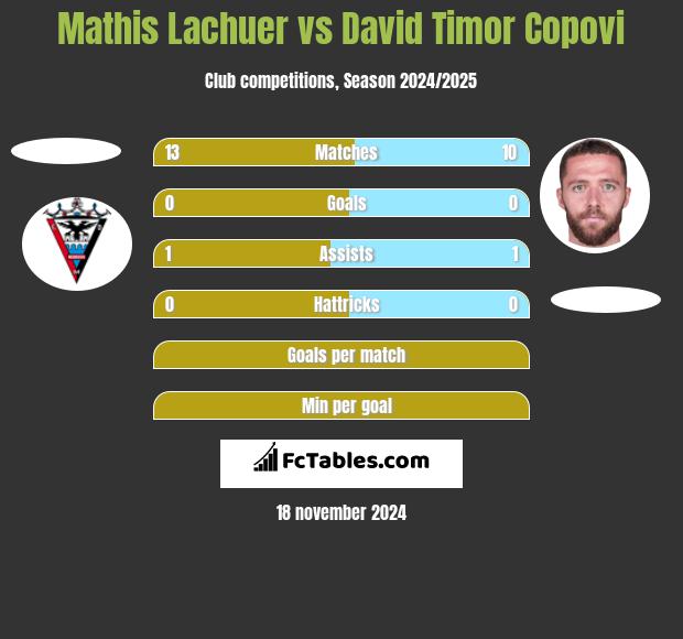 Mathis Lachuer vs David Timor Copovi h2h player stats