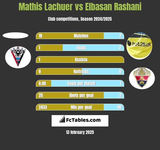 Mathis Lachuer vs Elbasan Rashani h2h player stats