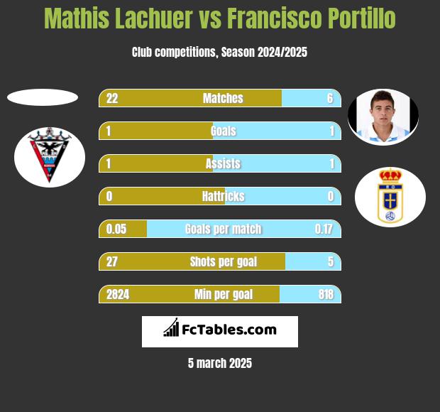 Mathis Lachuer vs Francisco Portillo h2h player stats