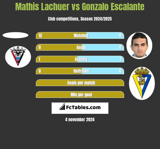 Mathis Lachuer vs Gonzalo Escalante h2h player stats