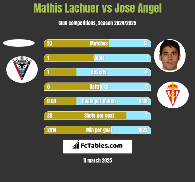 Mathis Lachuer vs Jose Angel h2h player stats