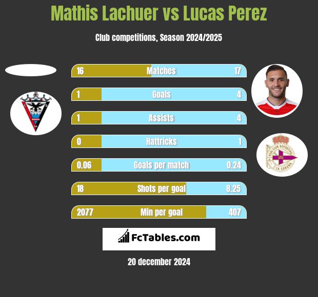 Mathis Lachuer vs Lucas Perez h2h player stats