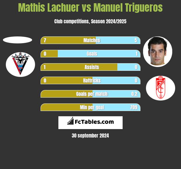 Mathis Lachuer vs Manuel Trigueros h2h player stats