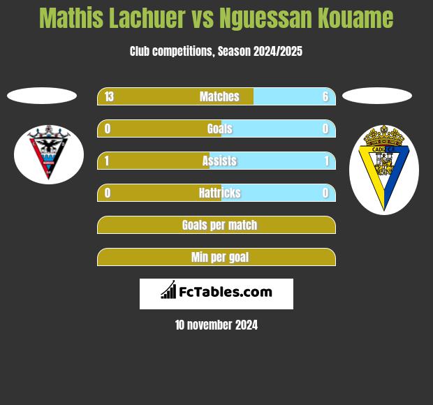 Mathis Lachuer vs Nguessan Kouame h2h player stats