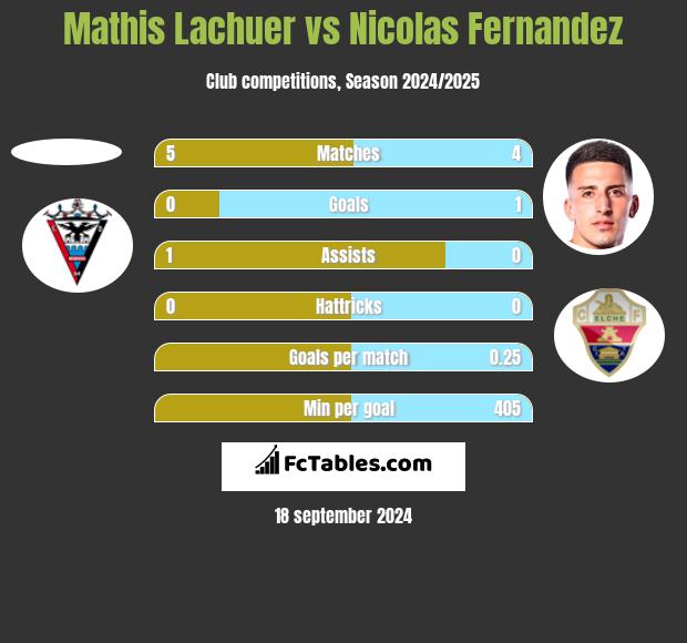 Mathis Lachuer vs Nicolas Fernandez h2h player stats