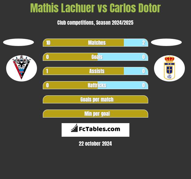 Mathis Lachuer vs Carlos Dotor h2h player stats