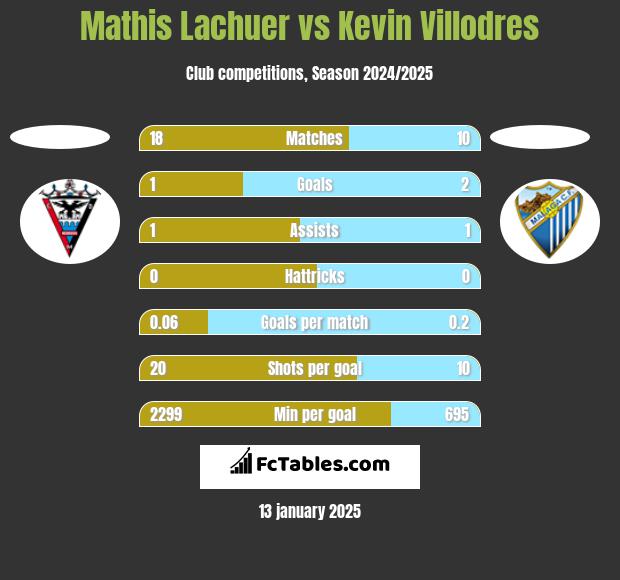 Mathis Lachuer vs Kevin Villodres h2h player stats