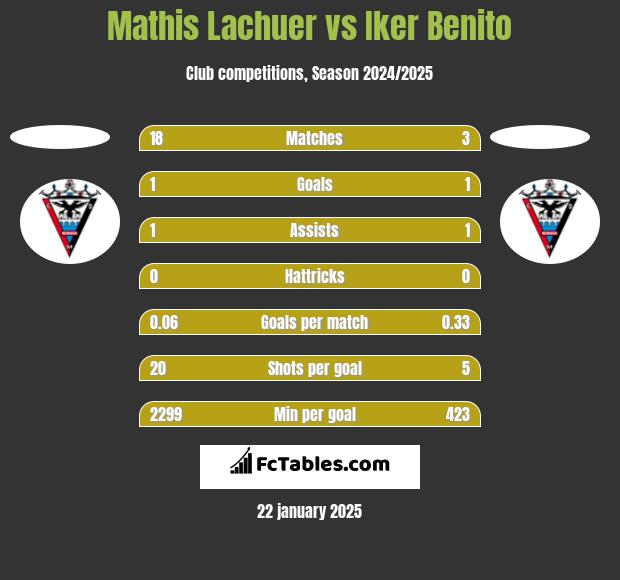 Mathis Lachuer vs Iker Benito h2h player stats