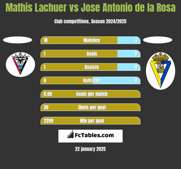 Mathis Lachuer vs Jose Antonio de la Rosa h2h player stats