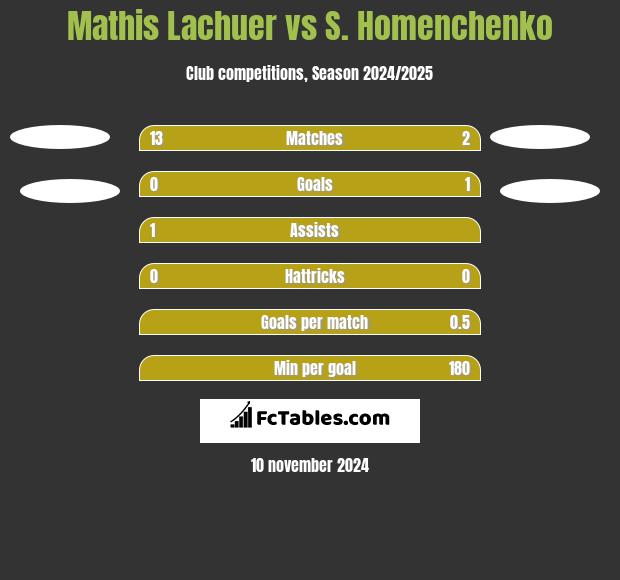 Mathis Lachuer vs S. Homenchenko h2h player stats