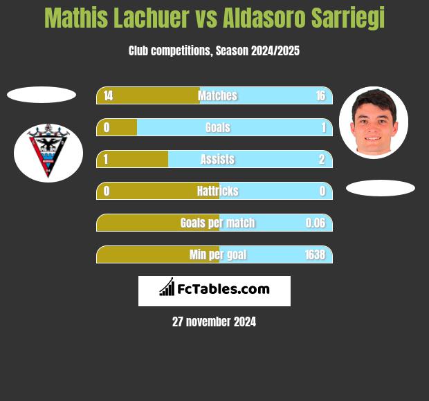 Mathis Lachuer vs Aldasoro Sarriegi h2h player stats