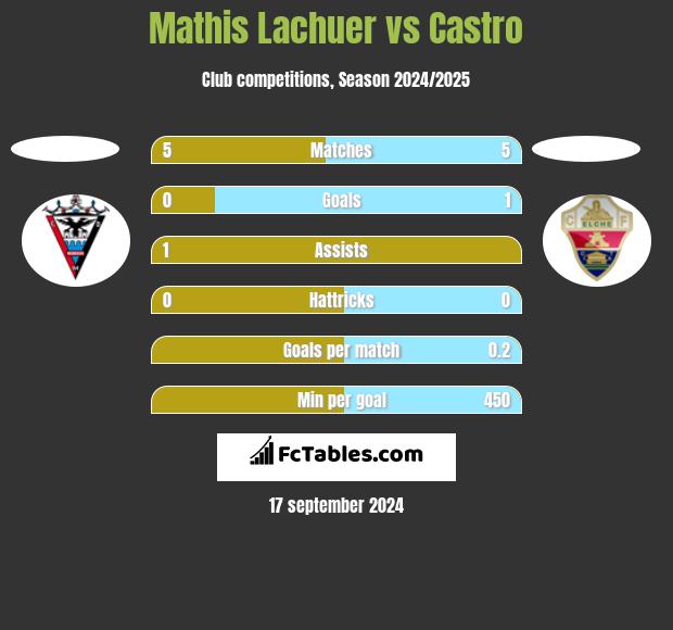 Mathis Lachuer vs Castro h2h player stats